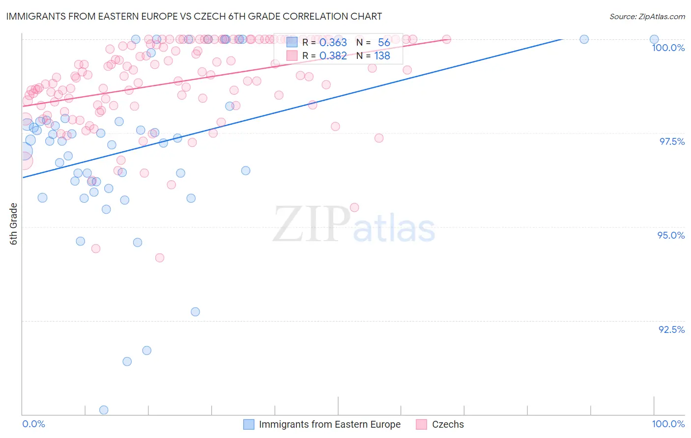 Immigrants from Eastern Europe vs Czech 6th Grade