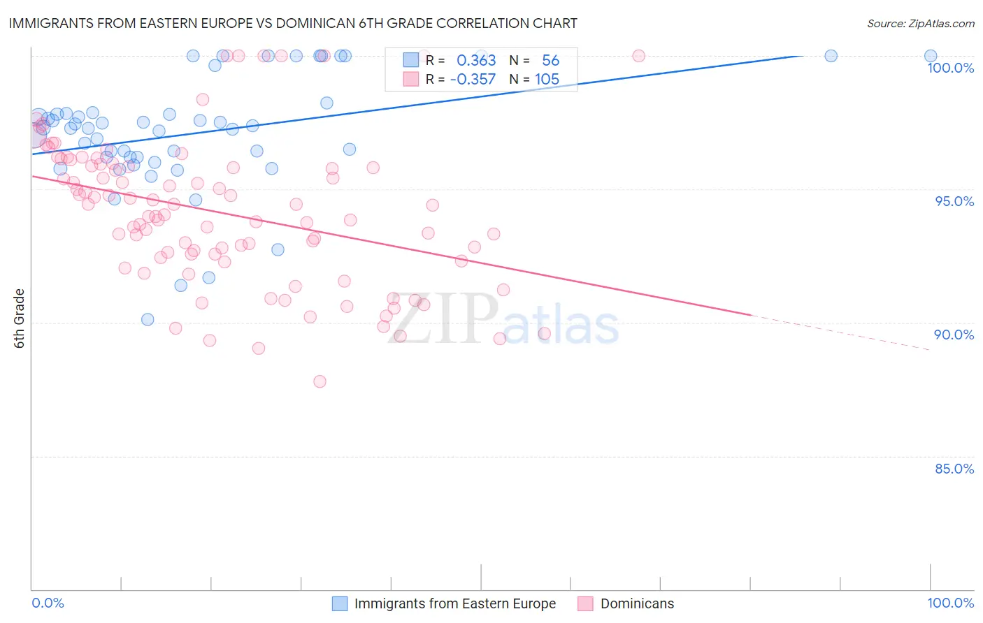 Immigrants from Eastern Europe vs Dominican 6th Grade