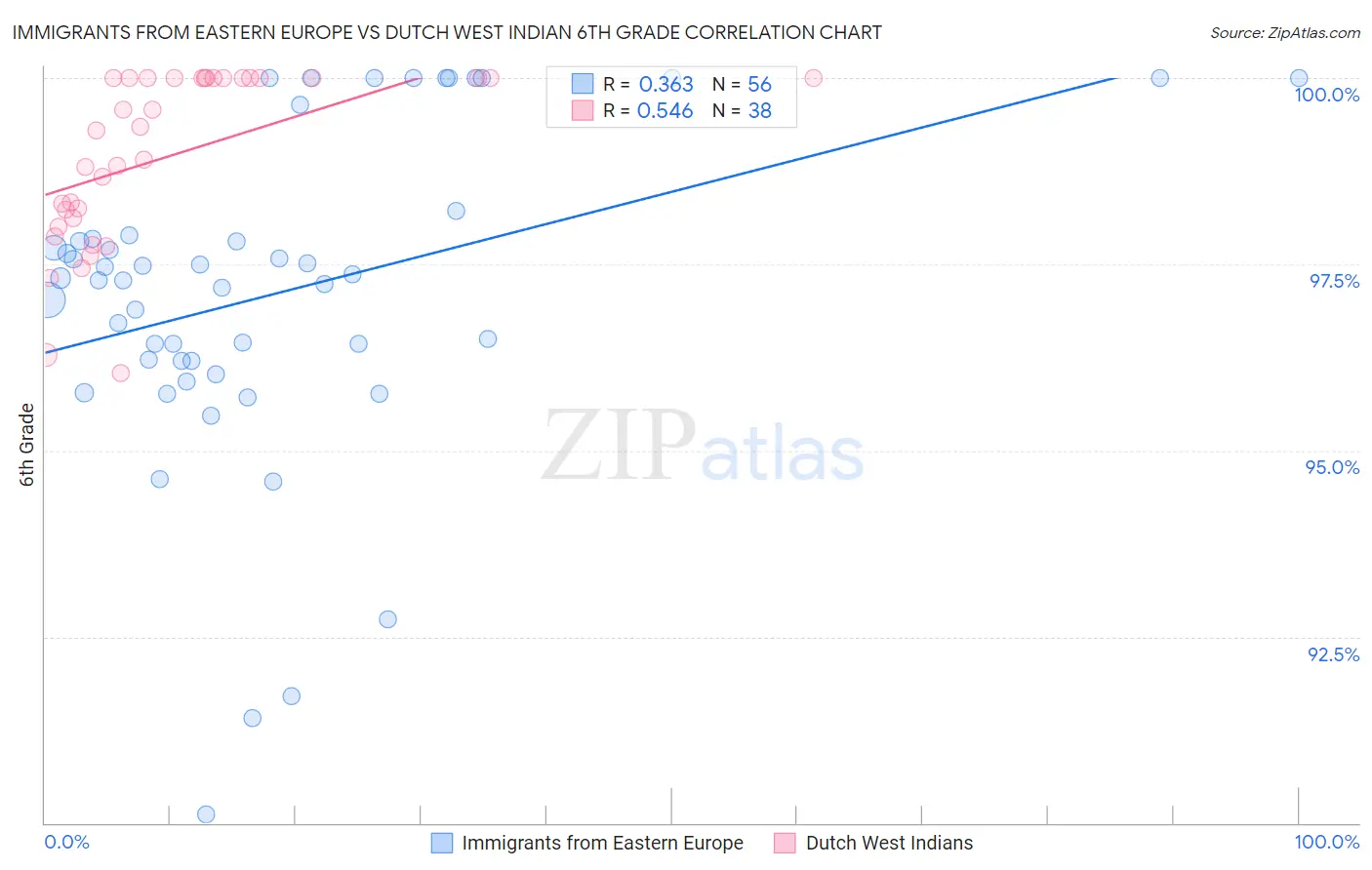 Immigrants from Eastern Europe vs Dutch West Indian 6th Grade