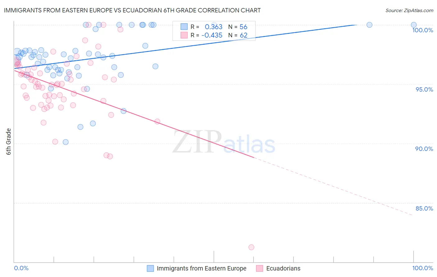 Immigrants from Eastern Europe vs Ecuadorian 6th Grade