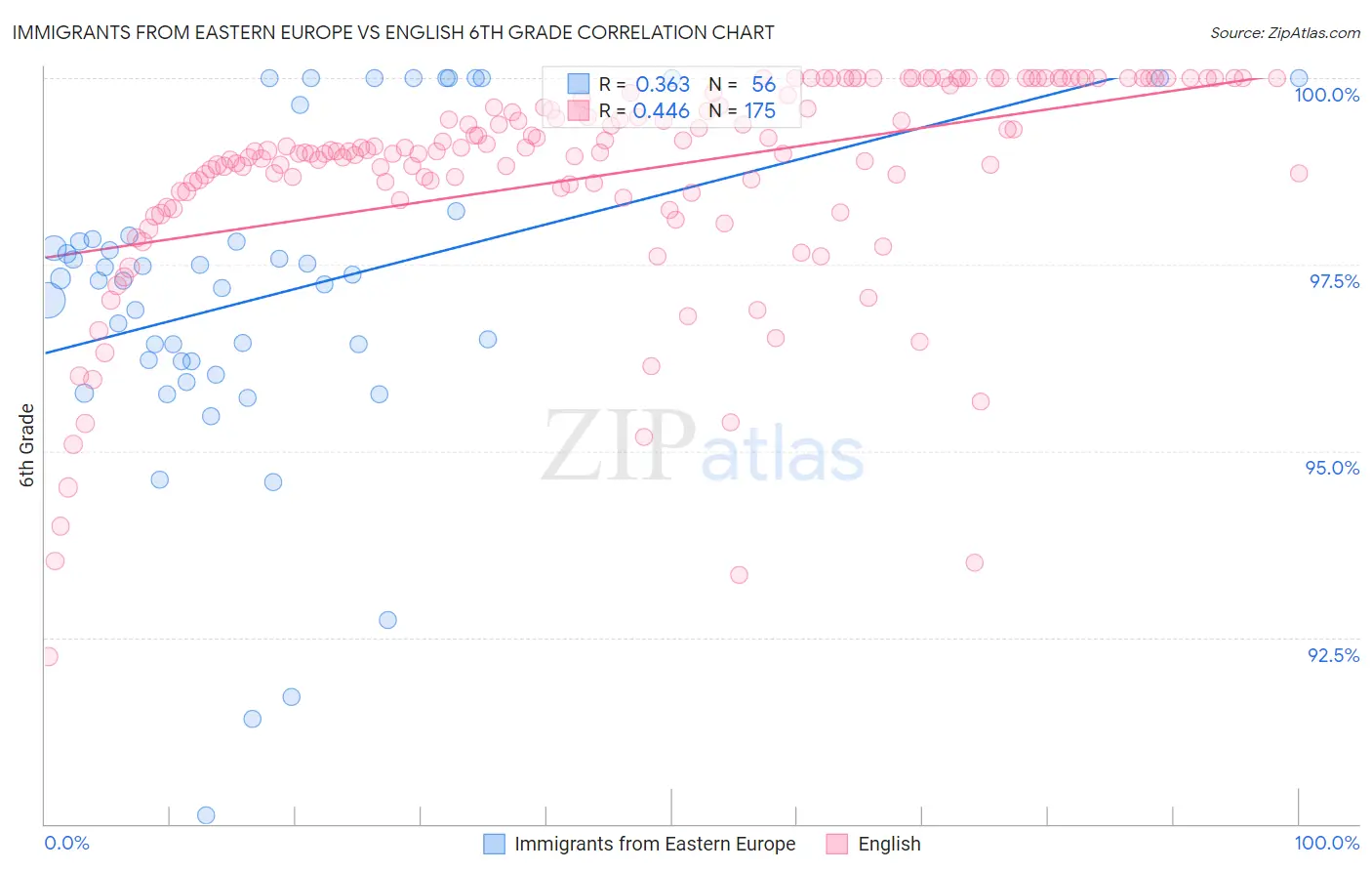 Immigrants from Eastern Europe vs English 6th Grade