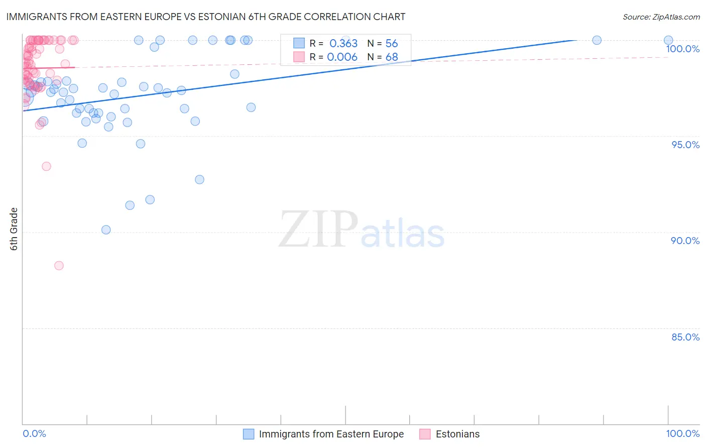 Immigrants from Eastern Europe vs Estonian 6th Grade
