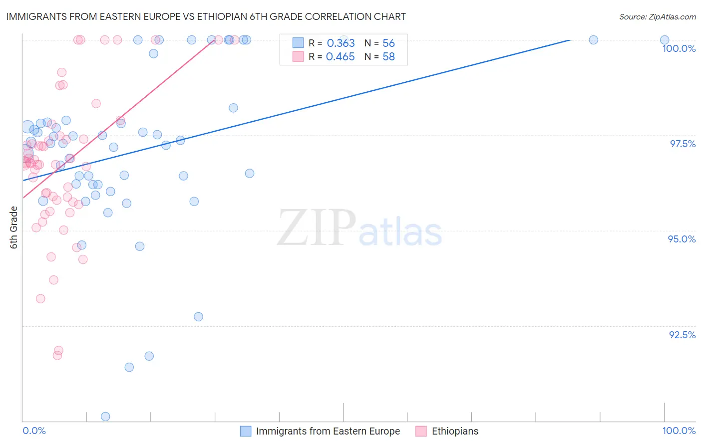 Immigrants from Eastern Europe vs Ethiopian 6th Grade