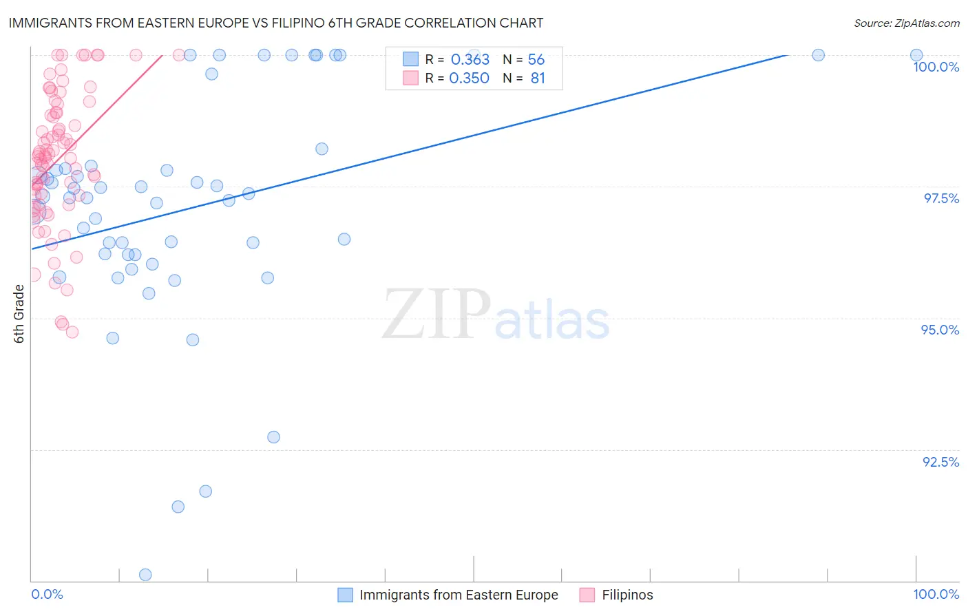 Immigrants from Eastern Europe vs Filipino 6th Grade