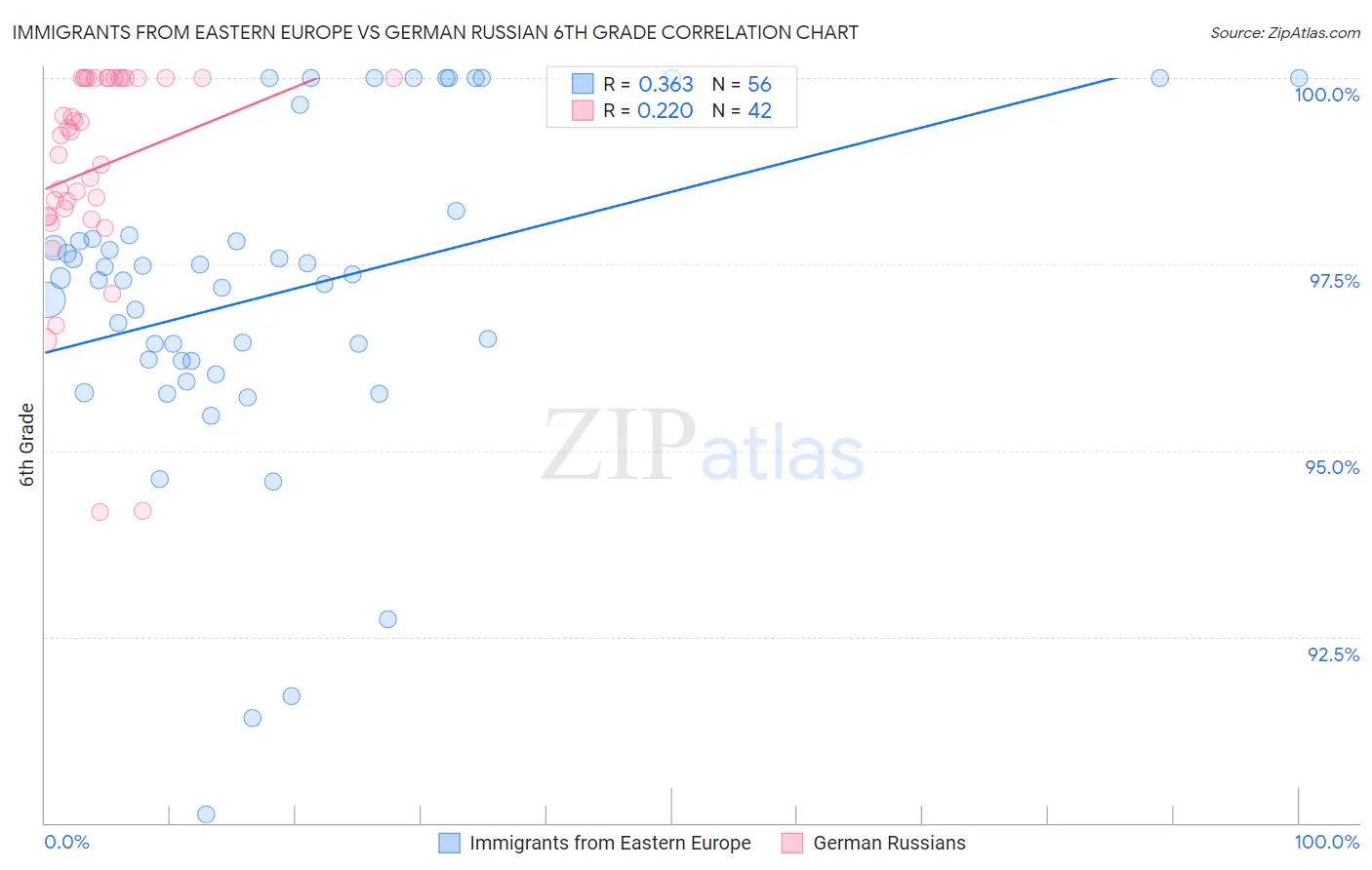 Immigrants from Eastern Europe vs German Russian 6th Grade