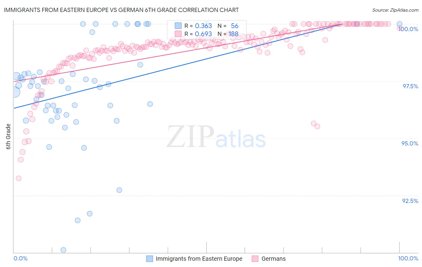 Immigrants from Eastern Europe vs German 6th Grade