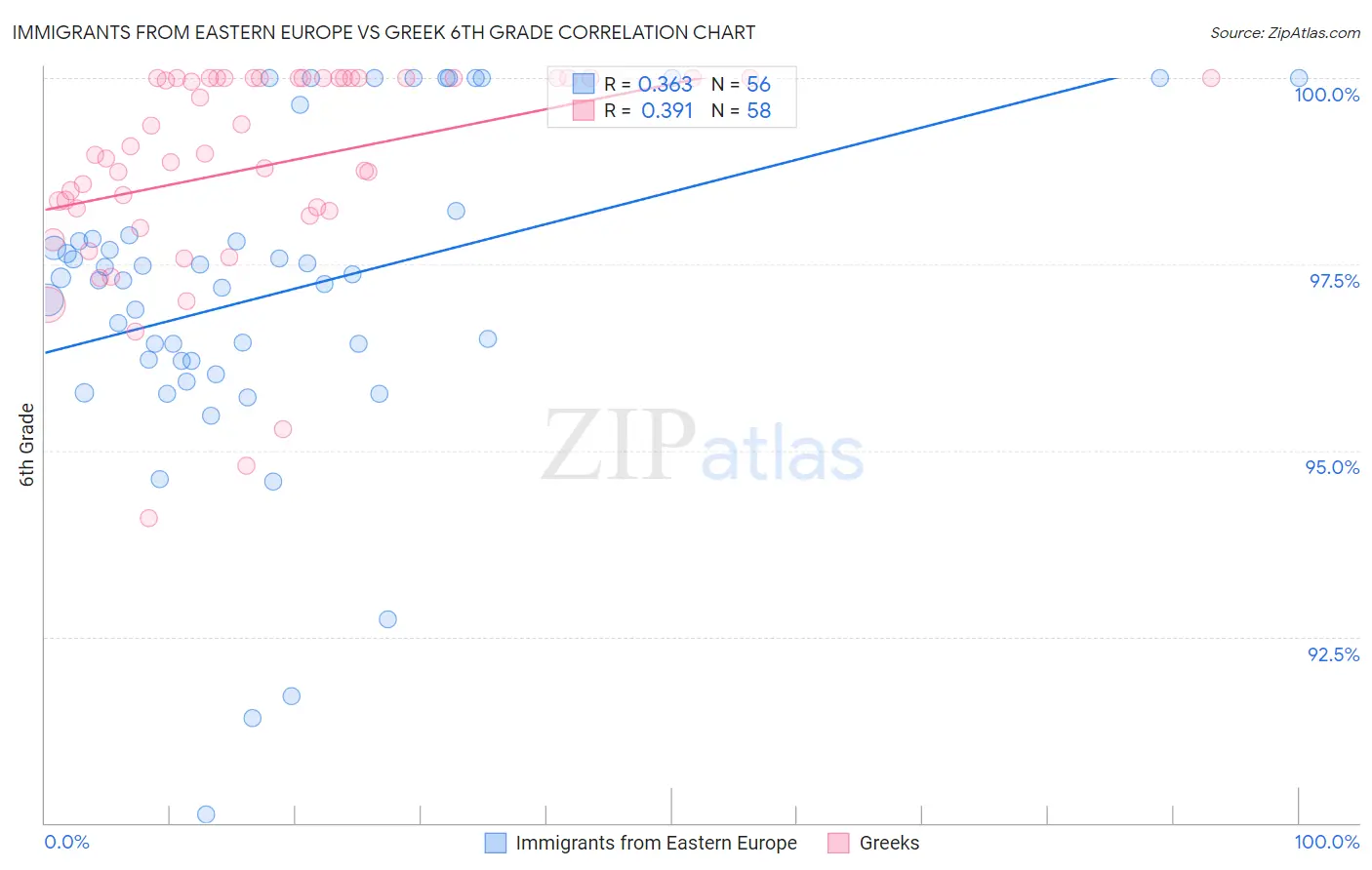 Immigrants from Eastern Europe vs Greek 6th Grade