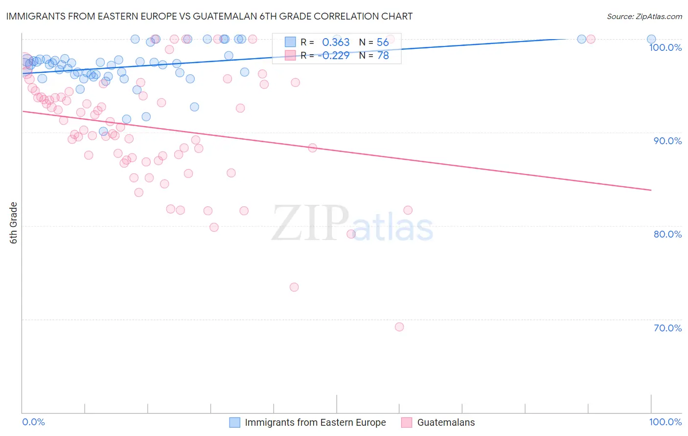 Immigrants from Eastern Europe vs Guatemalan 6th Grade