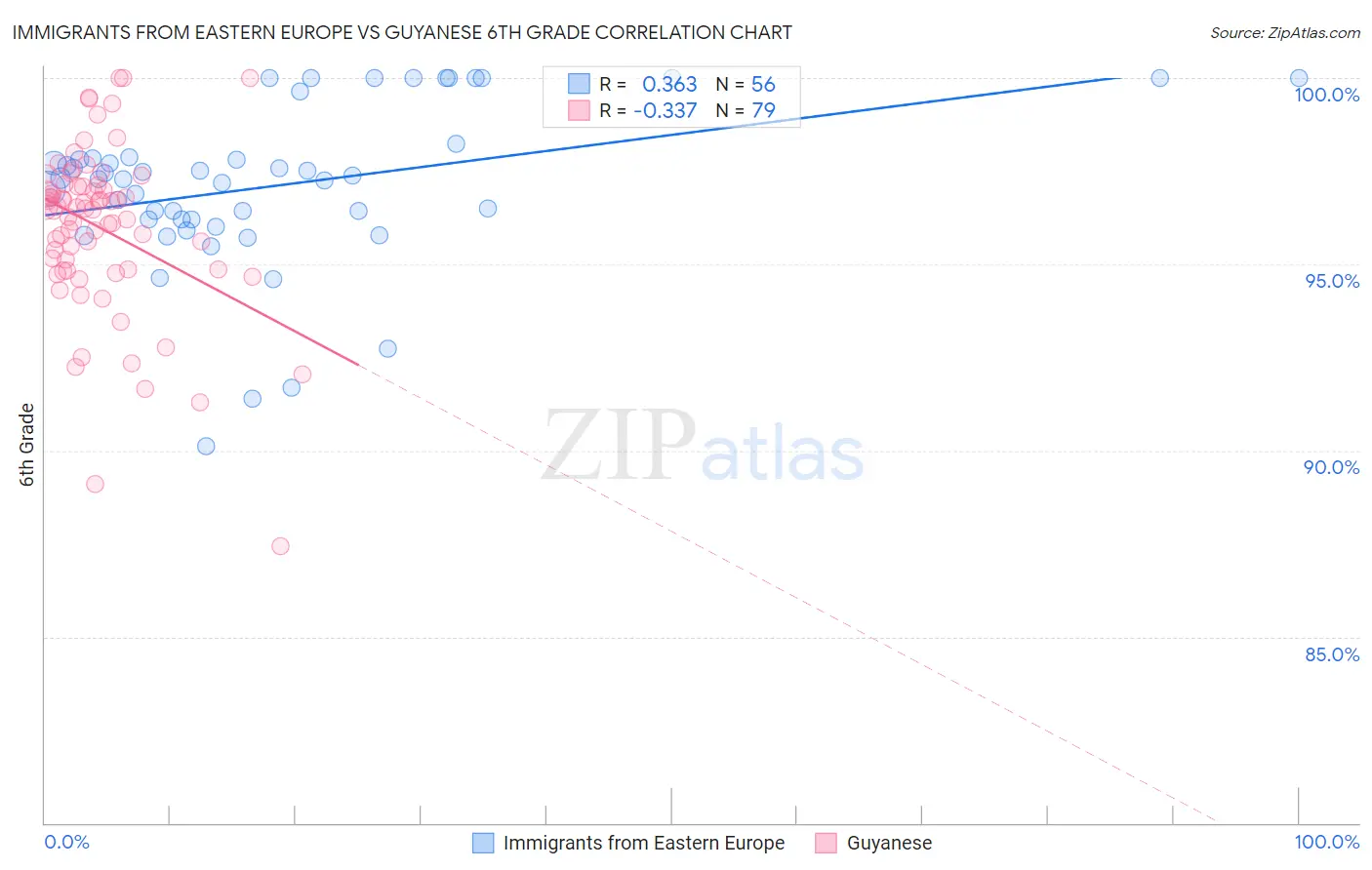 Immigrants from Eastern Europe vs Guyanese 6th Grade