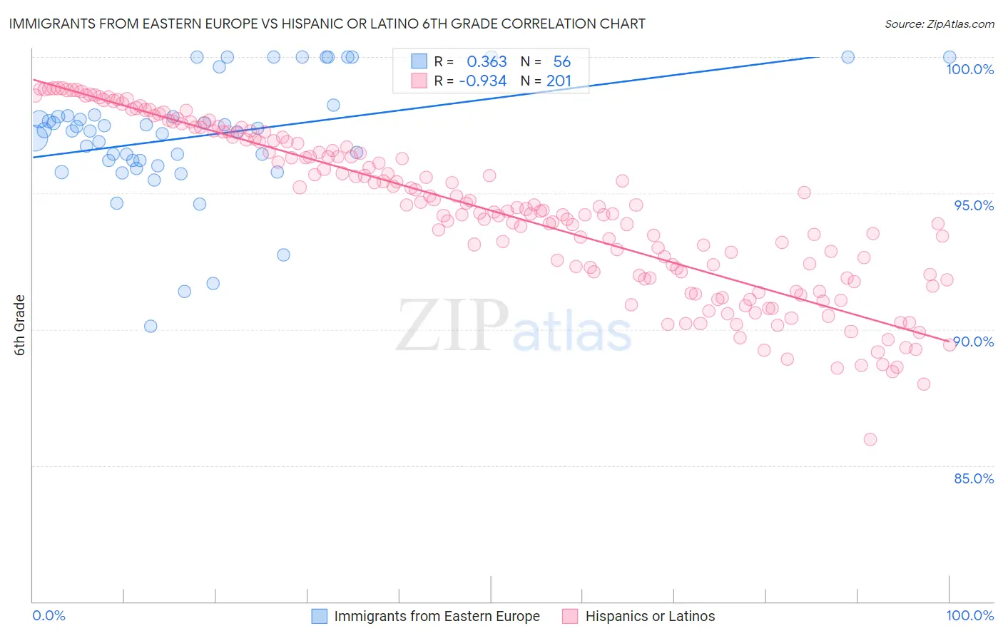 Immigrants from Eastern Europe vs Hispanic or Latino 6th Grade