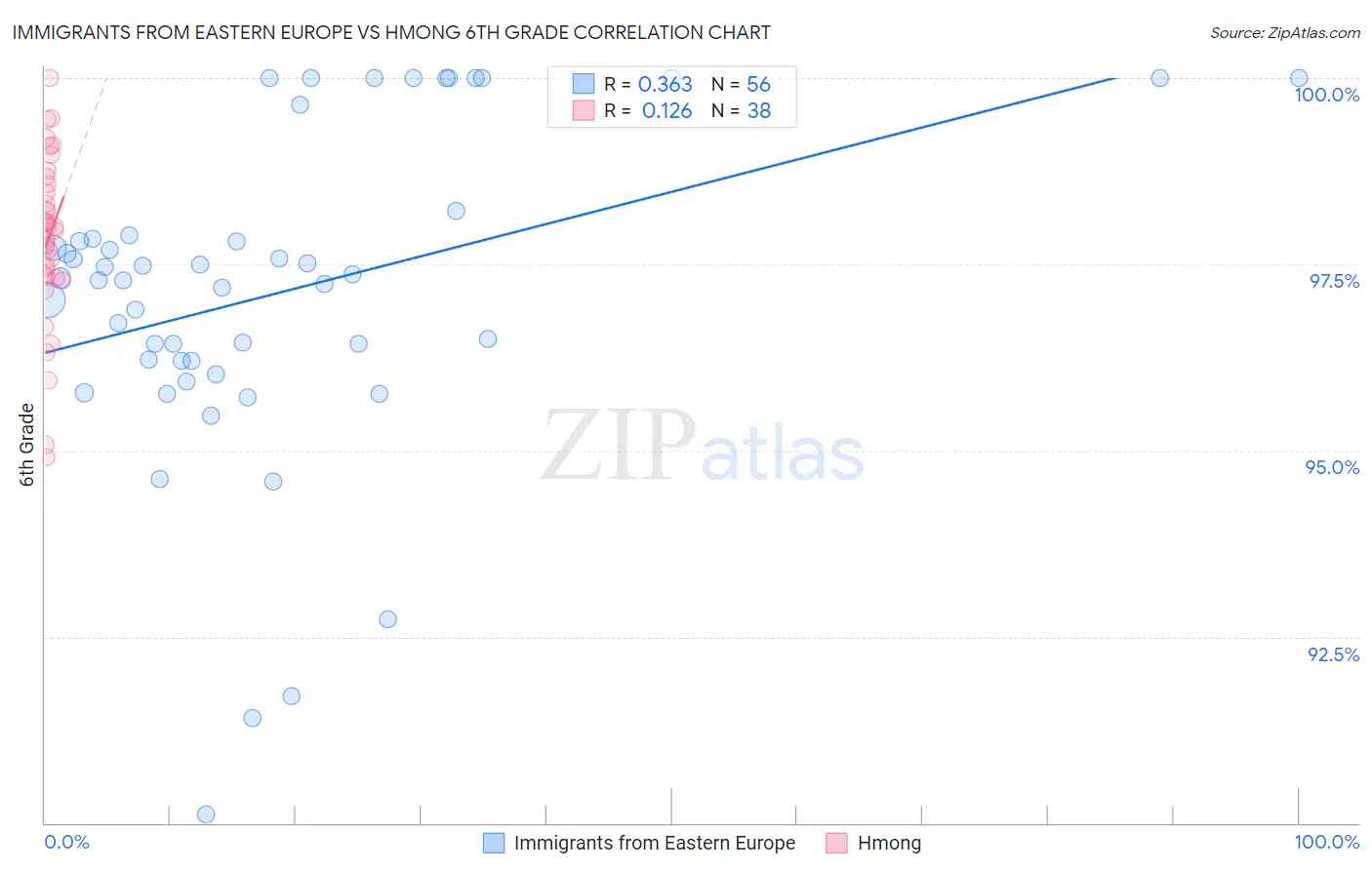 Immigrants from Eastern Europe vs Hmong 6th Grade