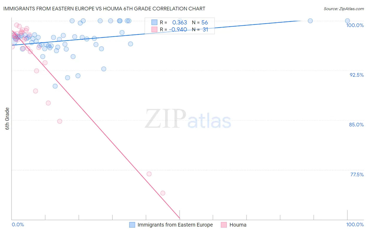 Immigrants from Eastern Europe vs Houma 6th Grade
