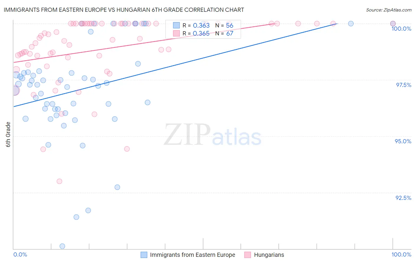 Immigrants from Eastern Europe vs Hungarian 6th Grade
