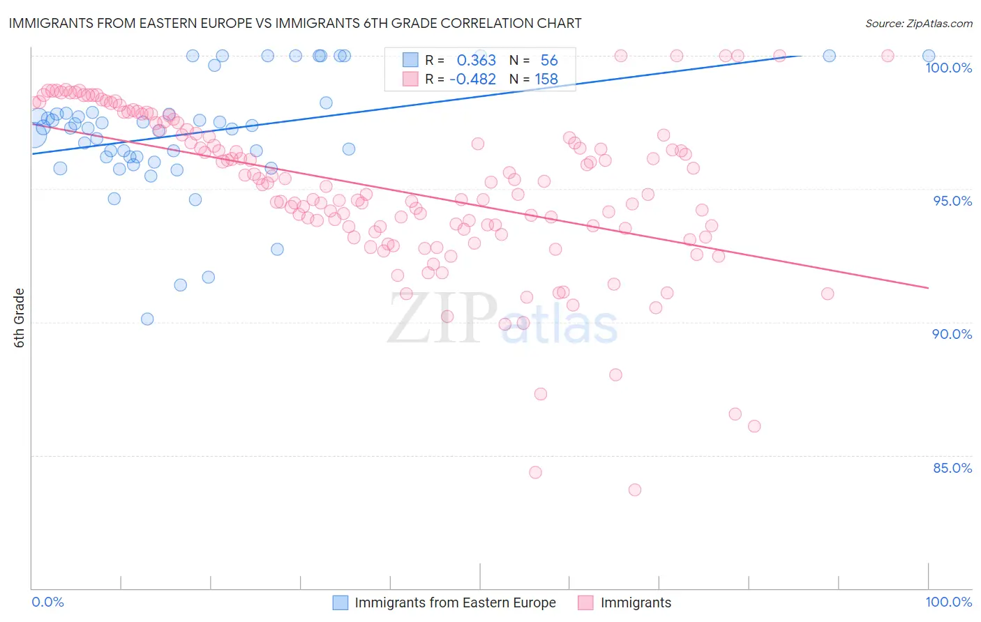 Immigrants from Eastern Europe vs Immigrants 6th Grade