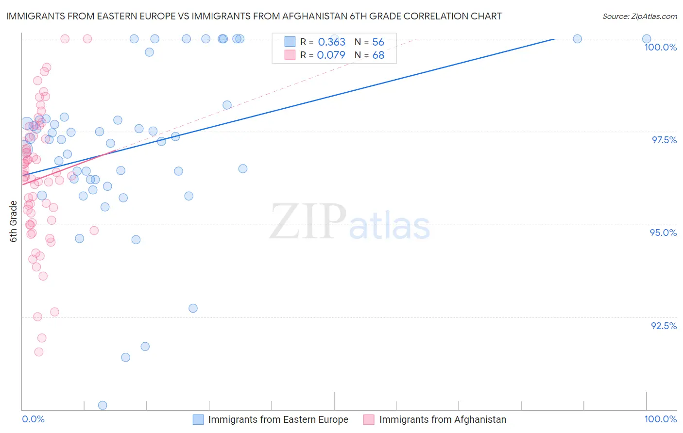 Immigrants from Eastern Europe vs Immigrants from Afghanistan 6th Grade
