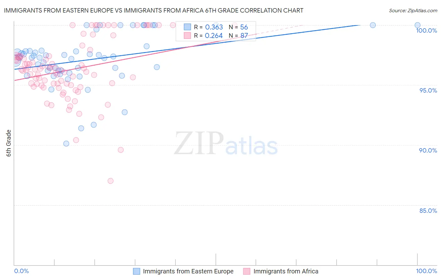 Immigrants from Eastern Europe vs Immigrants from Africa 6th Grade