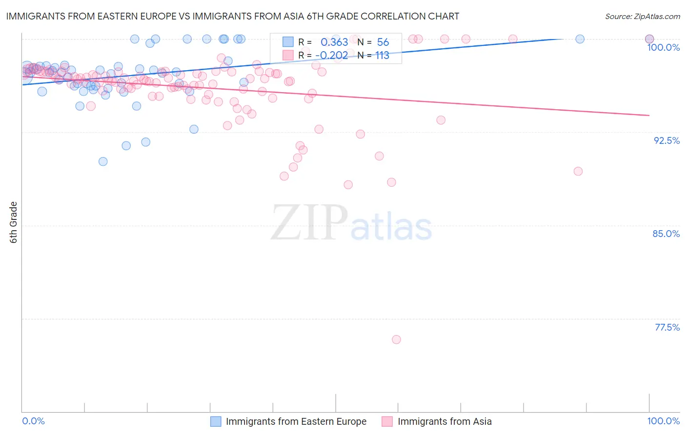 Immigrants from Eastern Europe vs Immigrants from Asia 6th Grade