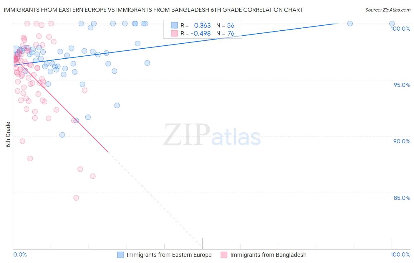 Immigrants from Eastern Europe vs Immigrants from Bangladesh 6th Grade