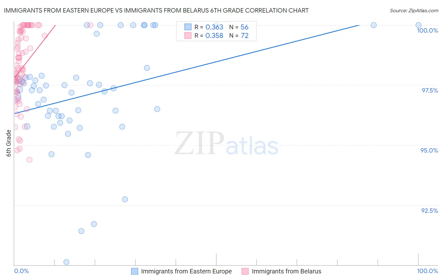 Immigrants from Eastern Europe vs Immigrants from Belarus 6th Grade