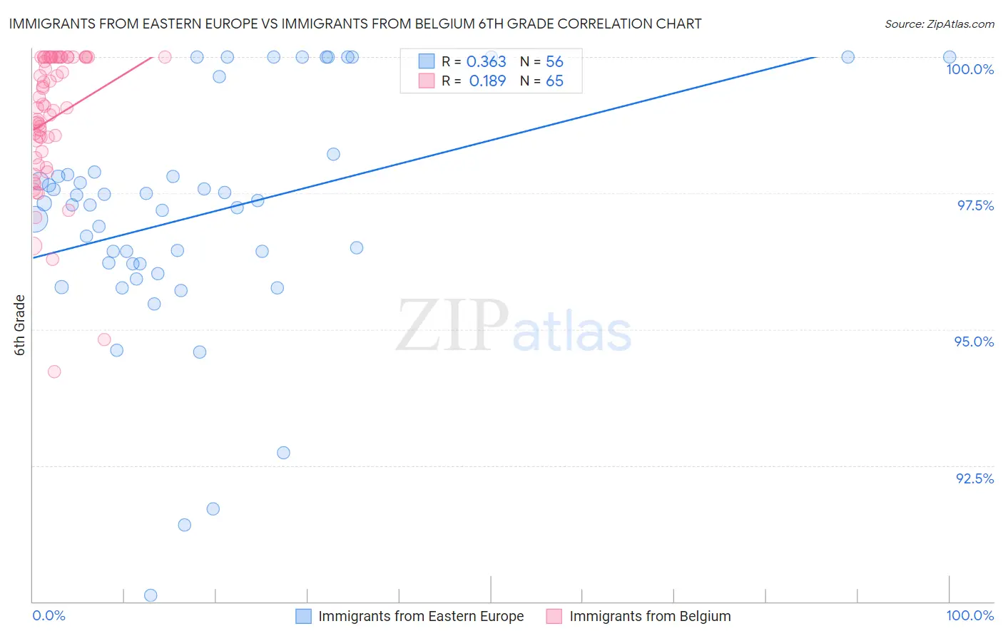 Immigrants from Eastern Europe vs Immigrants from Belgium 6th Grade