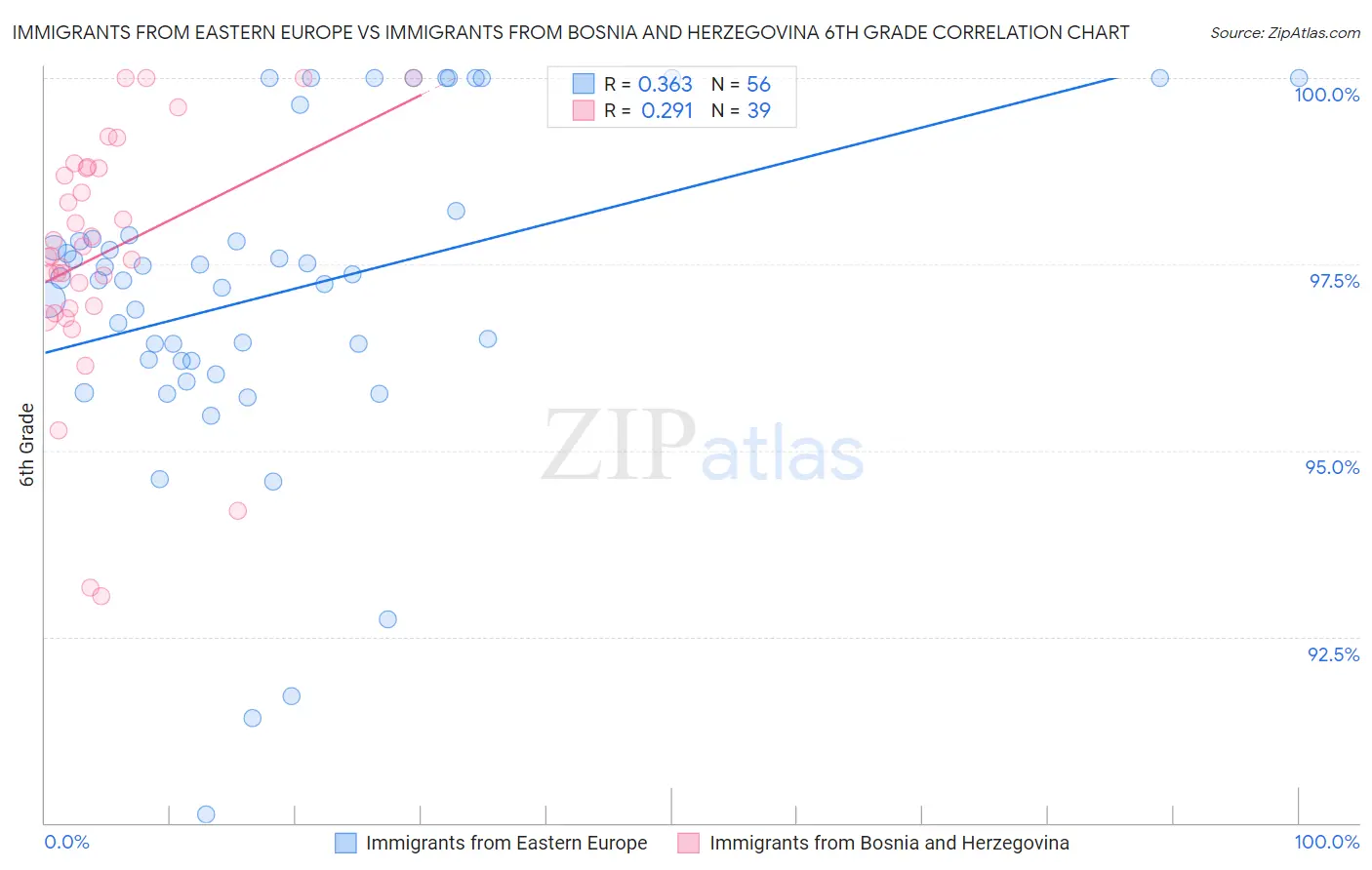 Immigrants from Eastern Europe vs Immigrants from Bosnia and Herzegovina 6th Grade