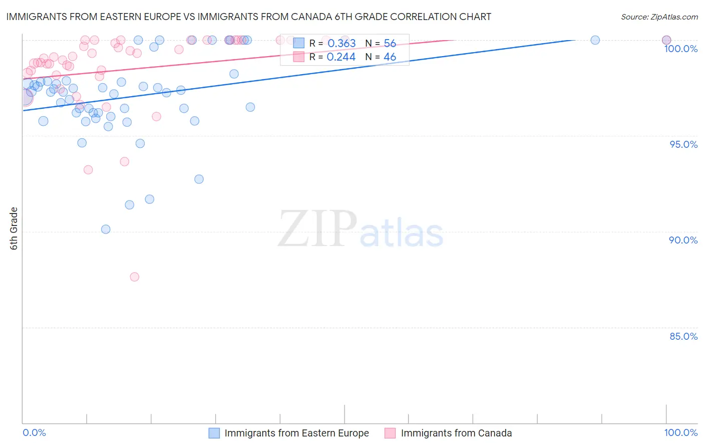 Immigrants from Eastern Europe vs Immigrants from Canada 6th Grade