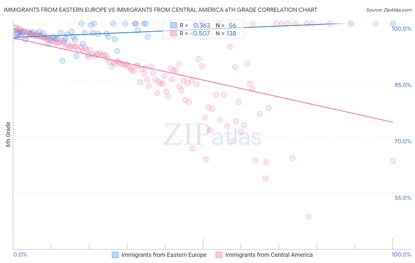 Immigrants from Eastern Europe vs Immigrants from Central America 6th Grade