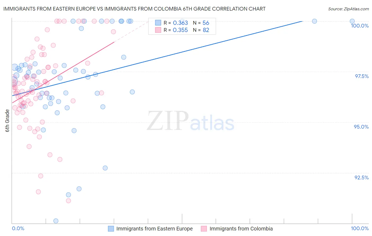Immigrants from Eastern Europe vs Immigrants from Colombia 6th Grade
