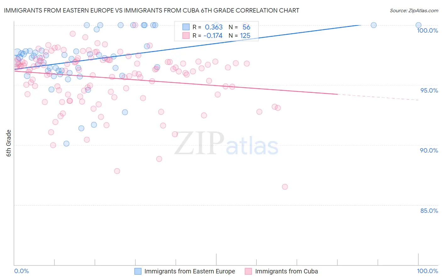 Immigrants from Eastern Europe vs Immigrants from Cuba 6th Grade