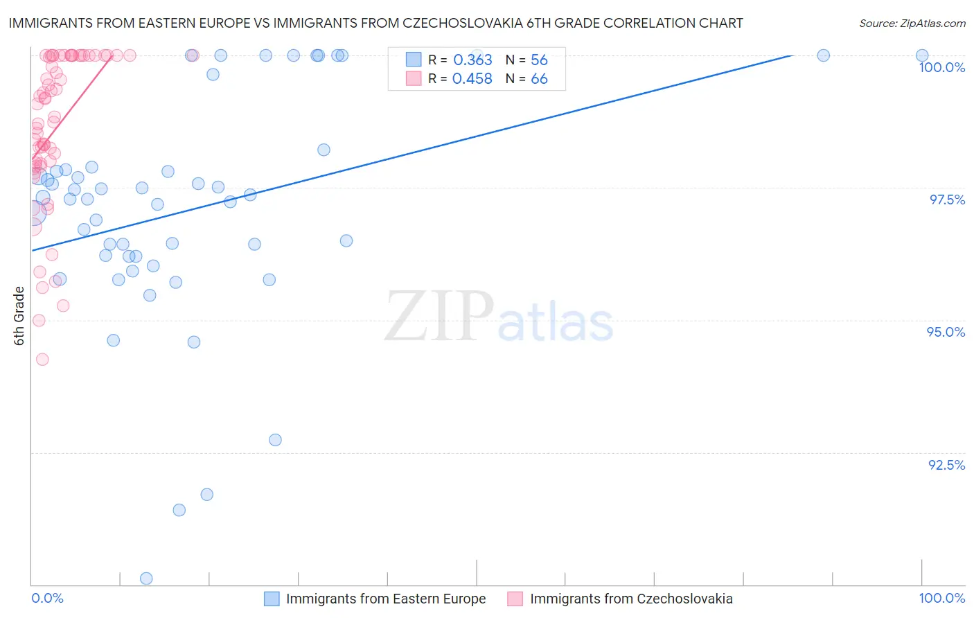 Immigrants from Eastern Europe vs Immigrants from Czechoslovakia 6th Grade