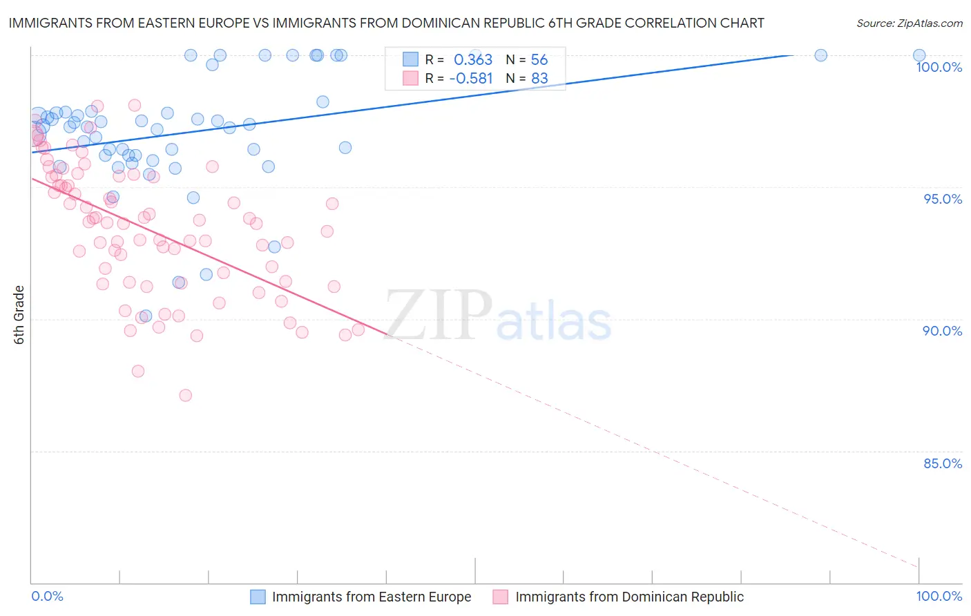Immigrants from Eastern Europe vs Immigrants from Dominican Republic 6th Grade