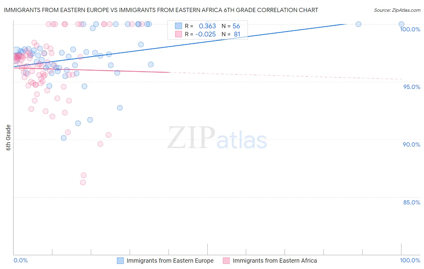 Immigrants from Eastern Europe vs Immigrants from Eastern Africa 6th Grade