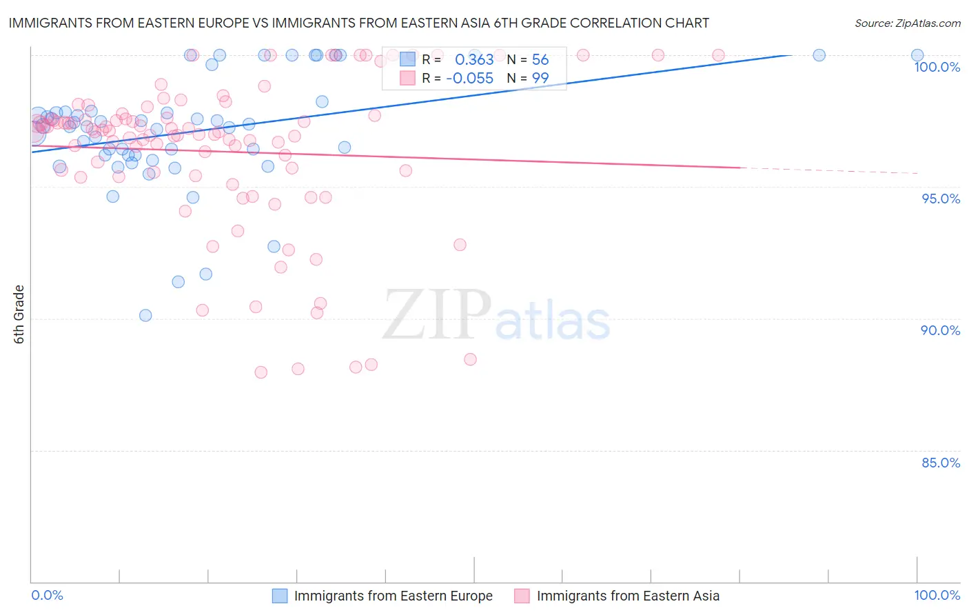 Immigrants from Eastern Europe vs Immigrants from Eastern Asia 6th Grade