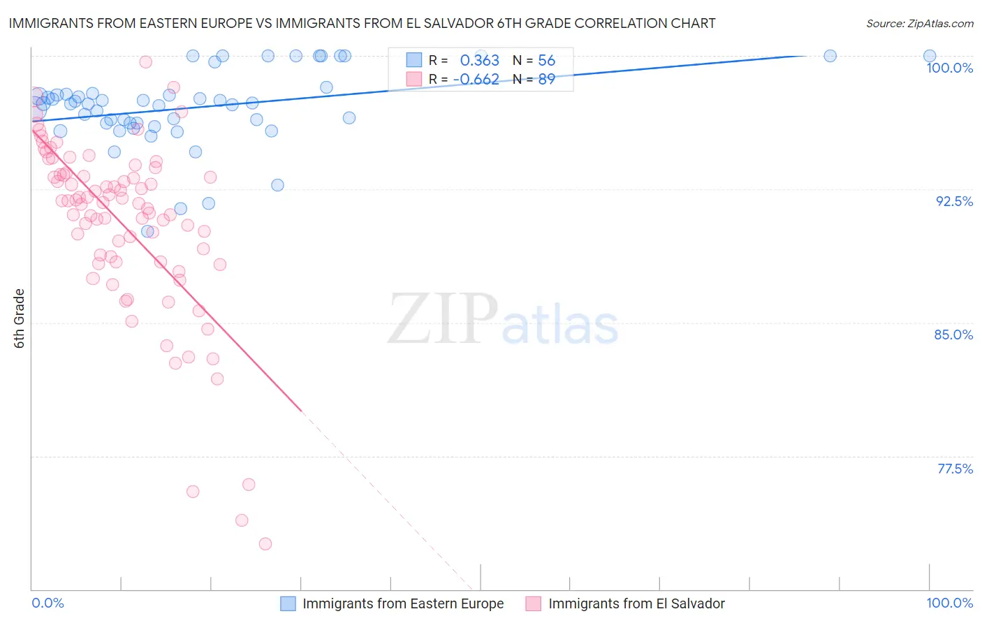 Immigrants from Eastern Europe vs Immigrants from El Salvador 6th Grade