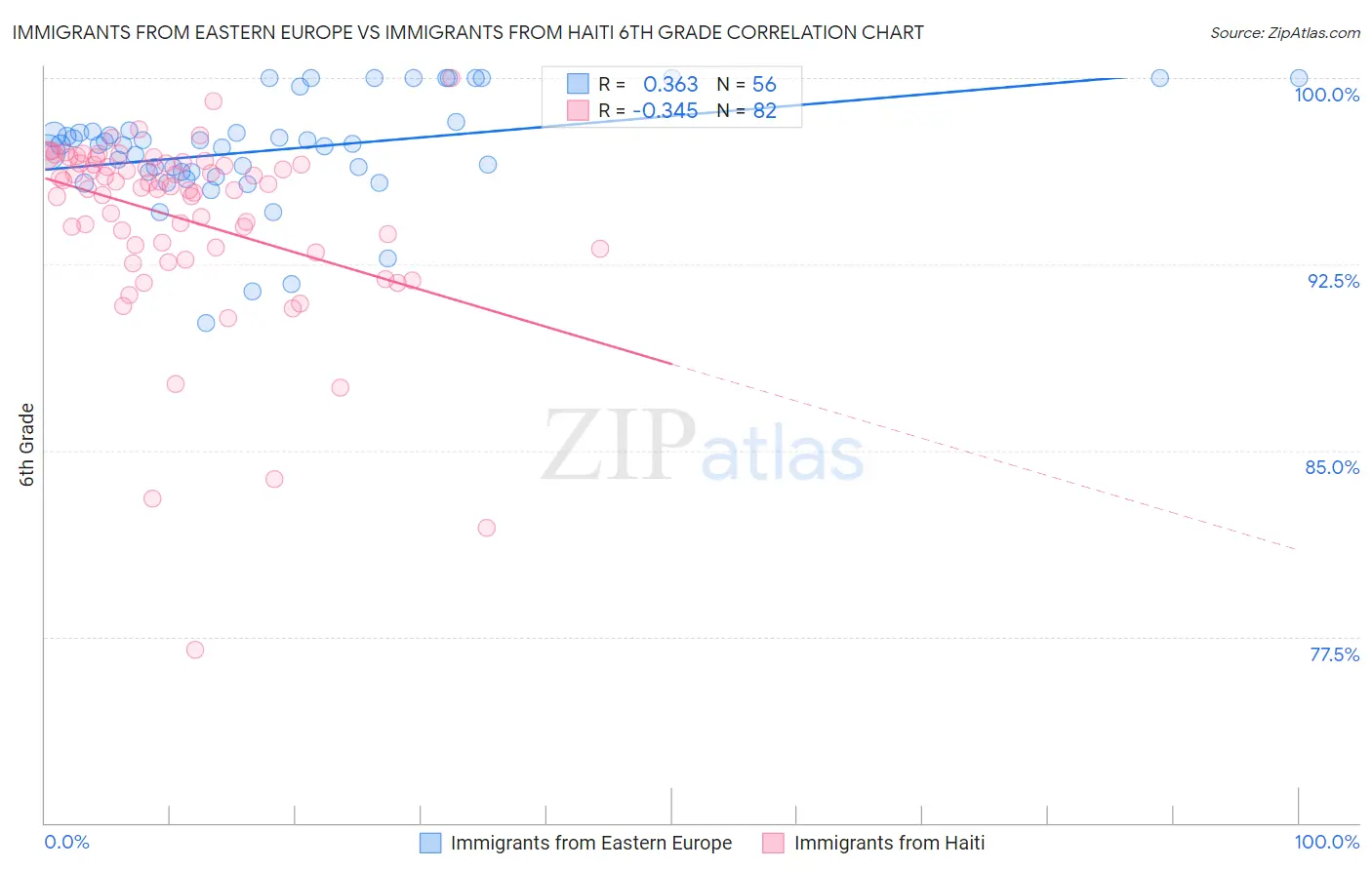 Immigrants from Eastern Europe vs Immigrants from Haiti 6th Grade