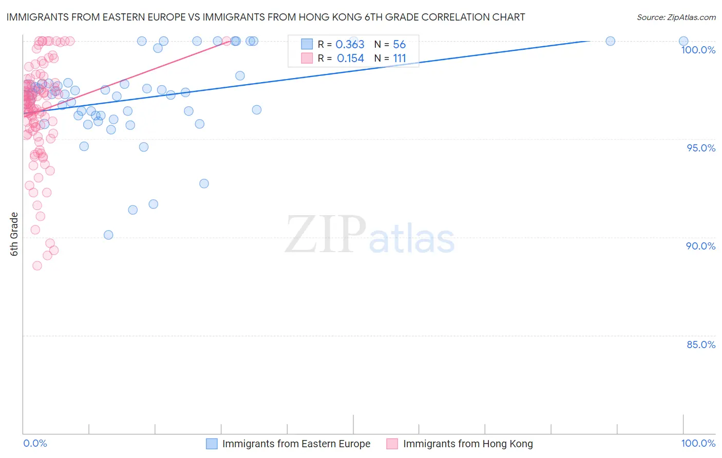 Immigrants from Eastern Europe vs Immigrants from Hong Kong 6th Grade