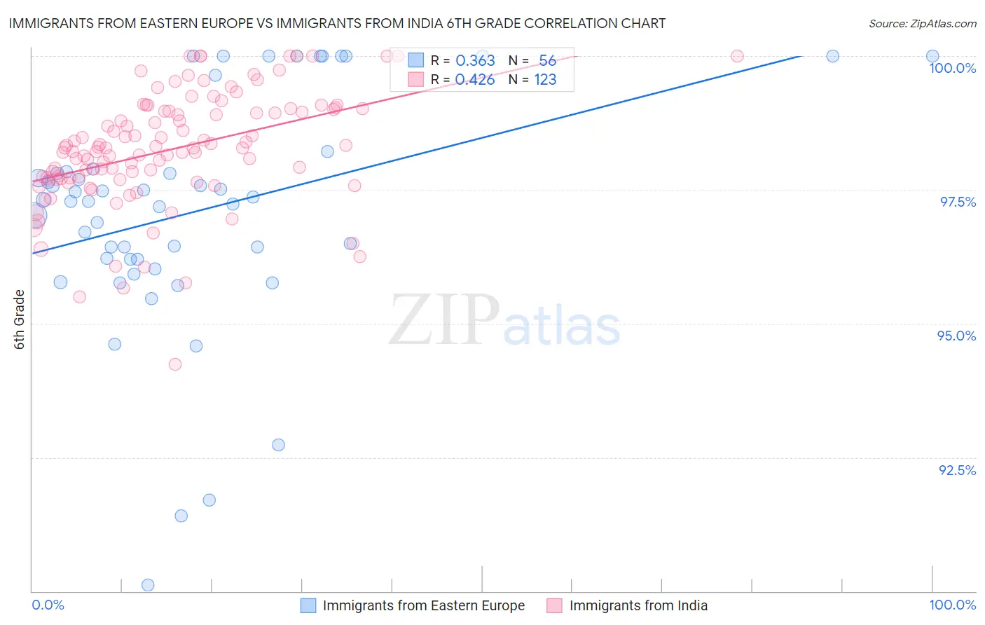 Immigrants from Eastern Europe vs Immigrants from India 6th Grade
