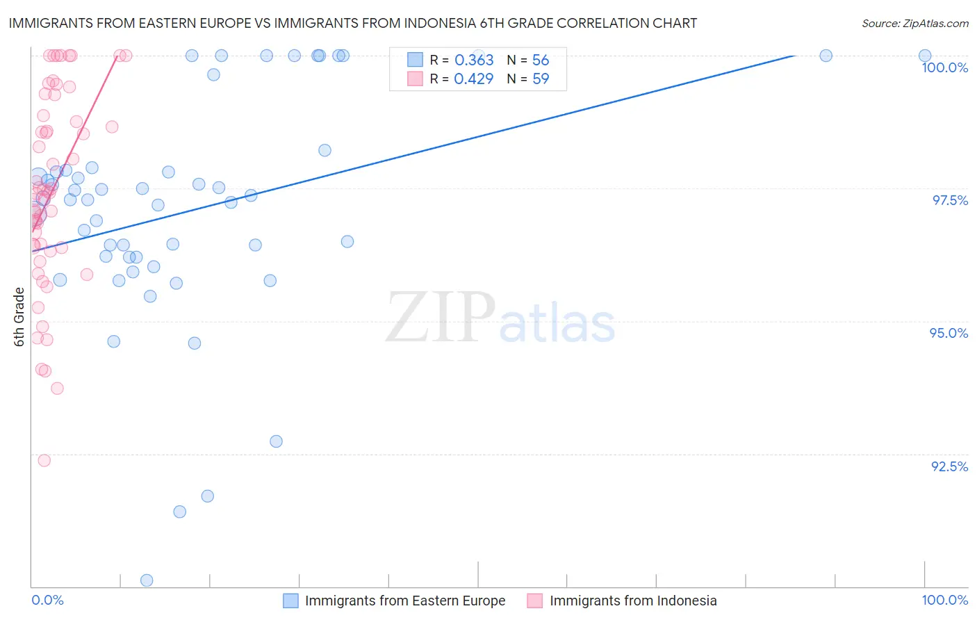 Immigrants from Eastern Europe vs Immigrants from Indonesia 6th Grade