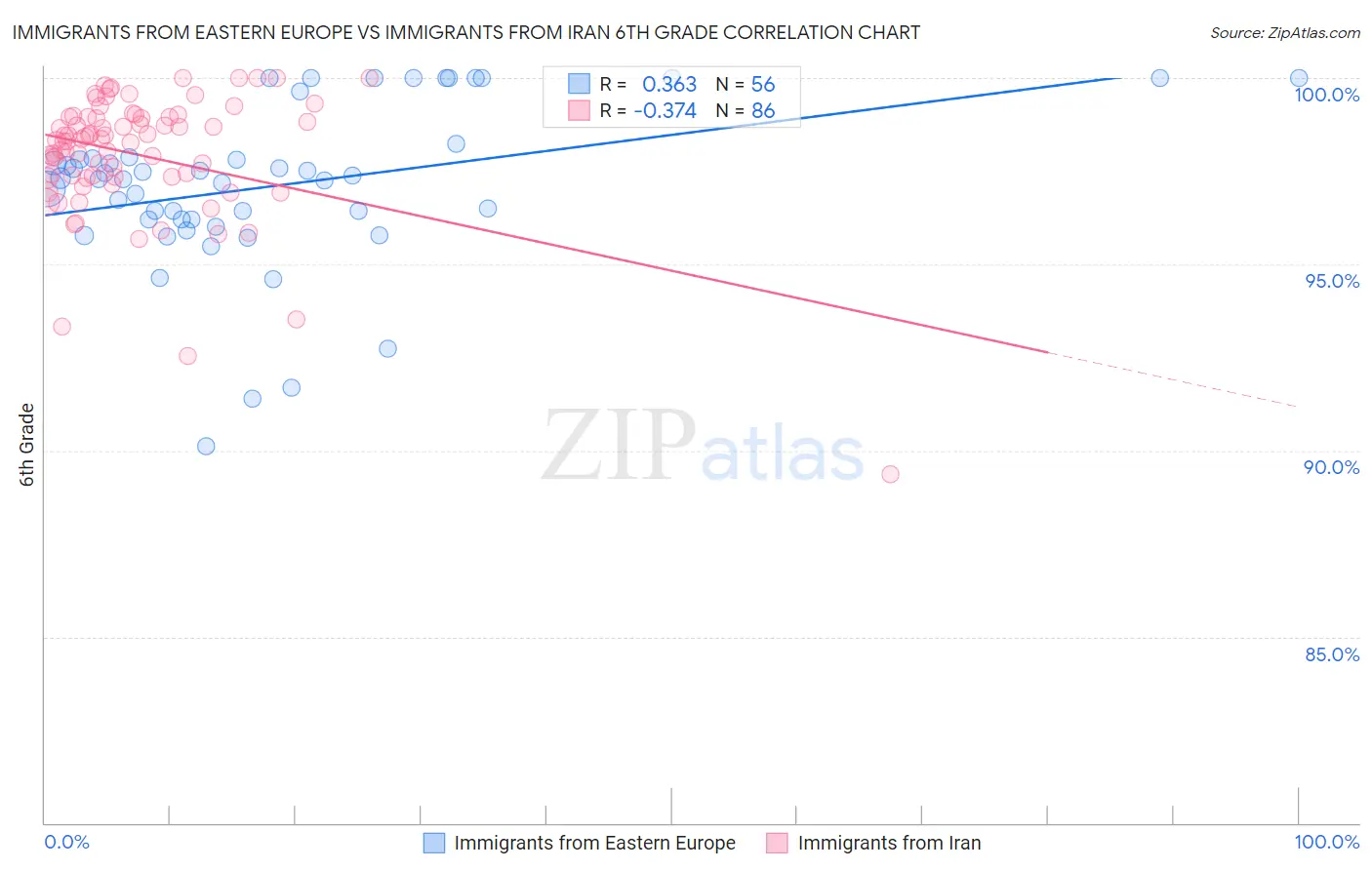 Immigrants from Eastern Europe vs Immigrants from Iran 6th Grade