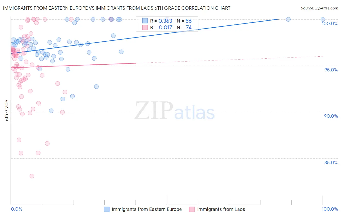 Immigrants from Eastern Europe vs Immigrants from Laos 6th Grade