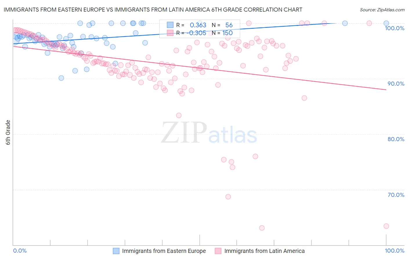 Immigrants from Eastern Europe vs Immigrants from Latin America 6th Grade
