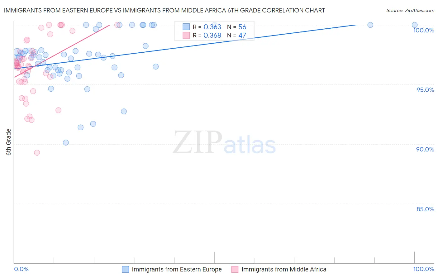 Immigrants from Eastern Europe vs Immigrants from Middle Africa 6th Grade