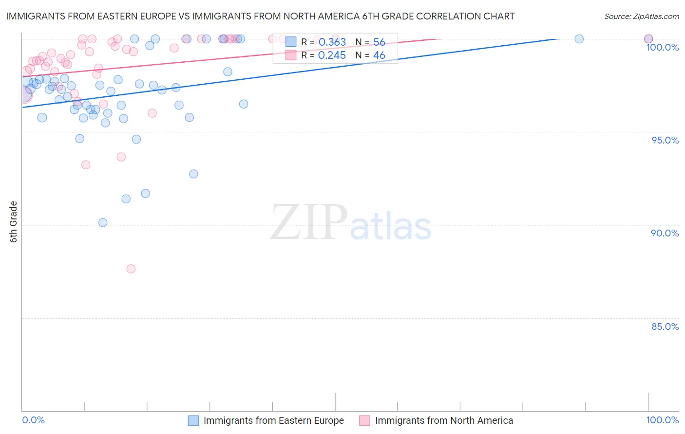 Immigrants from Eastern Europe vs Immigrants from North America 6th Grade