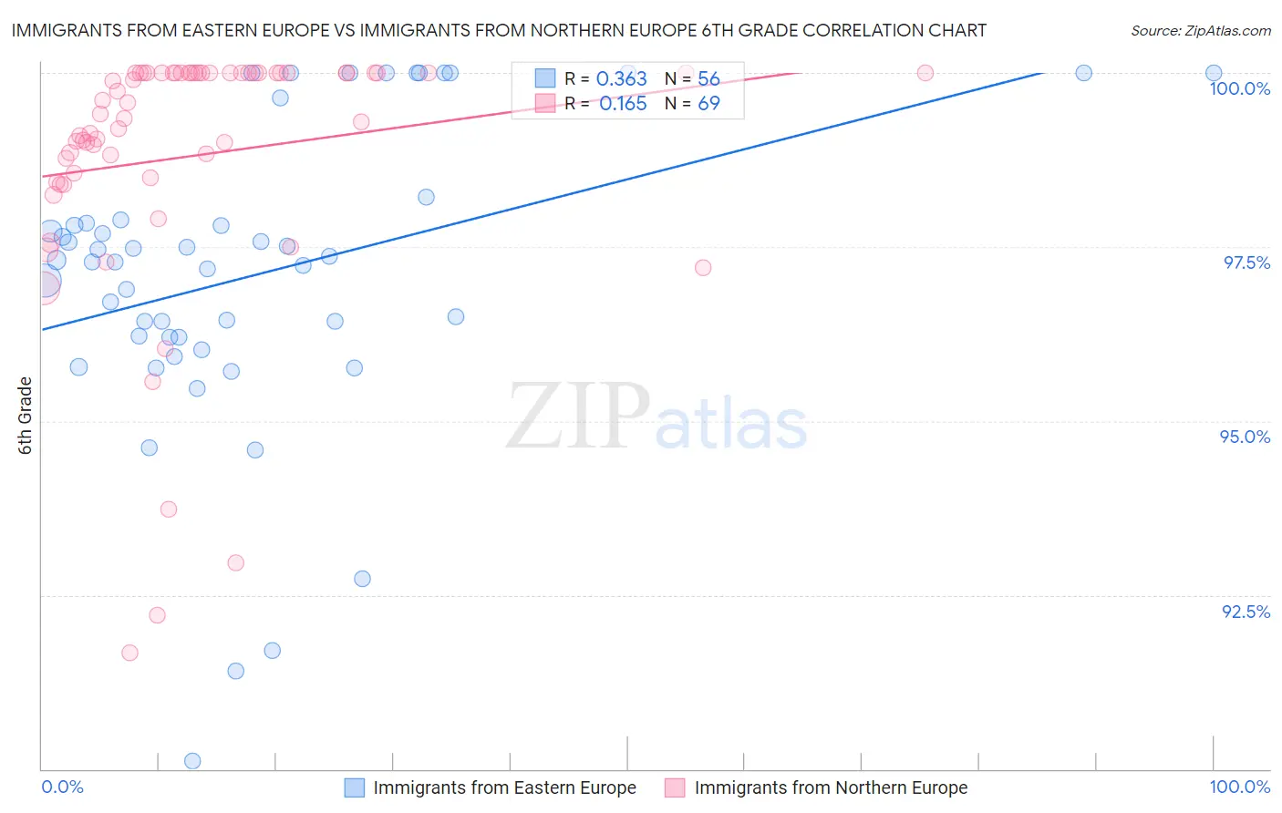 Immigrants from Eastern Europe vs Immigrants from Northern Europe 6th Grade