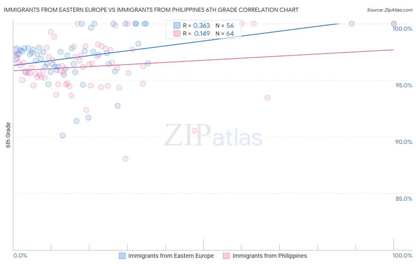 Immigrants from Eastern Europe vs Immigrants from Philippines 6th Grade