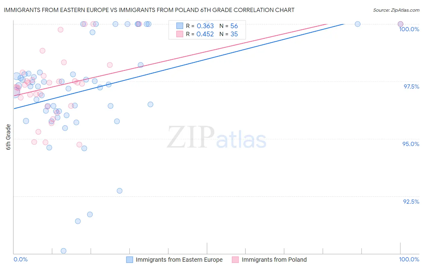 Immigrants from Eastern Europe vs Immigrants from Poland 6th Grade