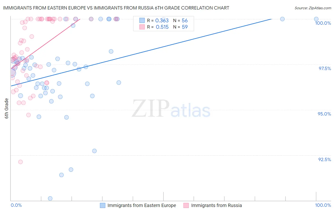 Immigrants from Eastern Europe vs Immigrants from Russia 6th Grade