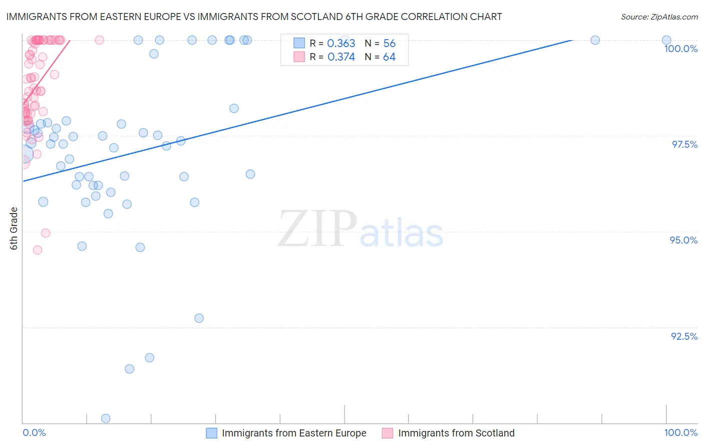 Immigrants from Eastern Europe vs Immigrants from Scotland 6th Grade