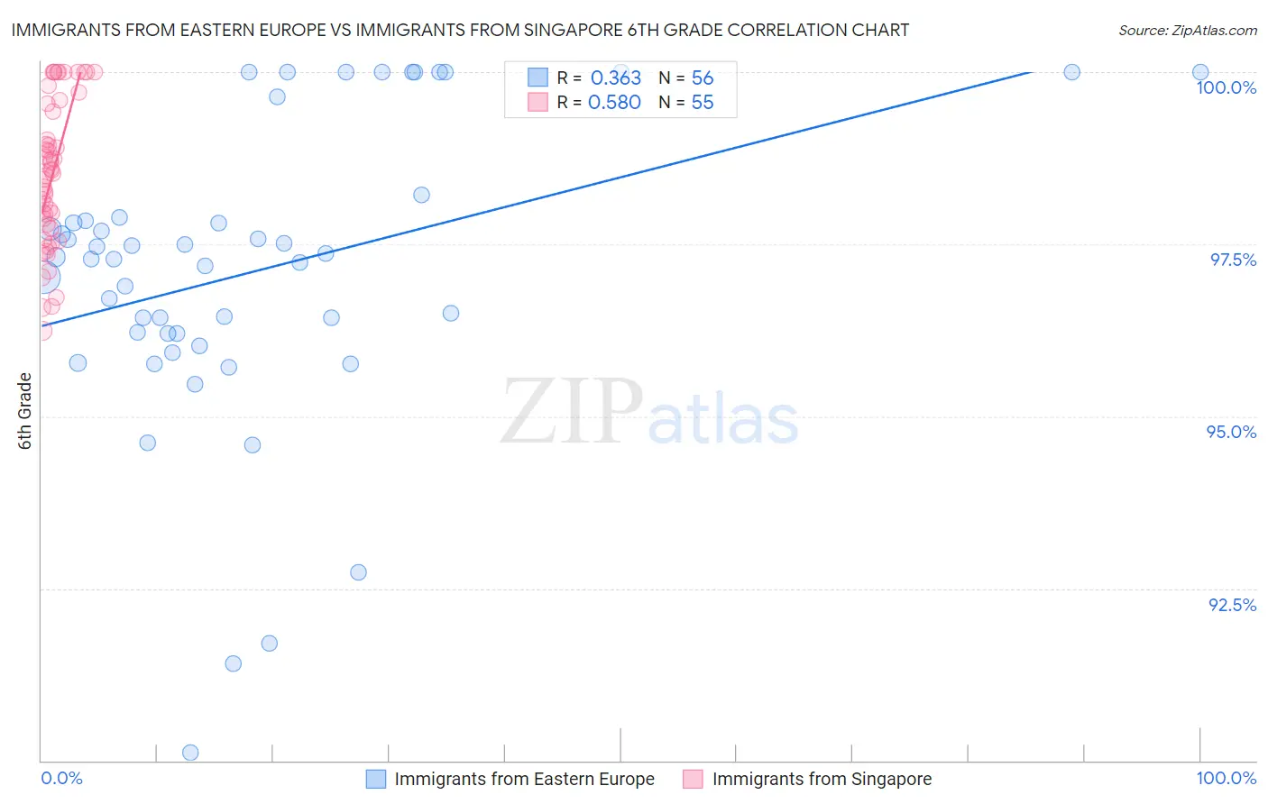 Immigrants from Eastern Europe vs Immigrants from Singapore 6th Grade