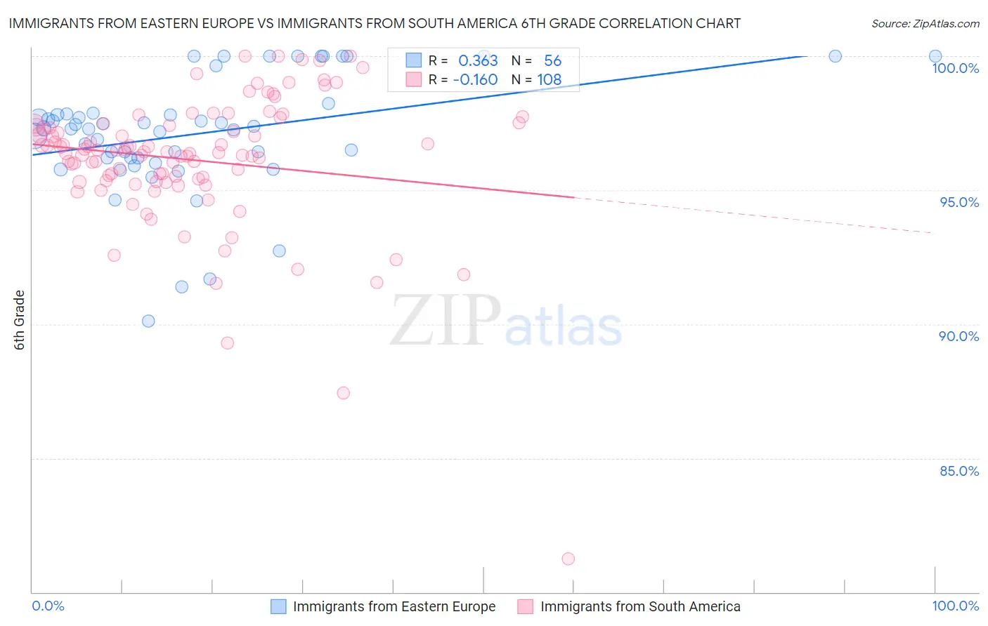 Immigrants from Eastern Europe vs Immigrants from South America 6th Grade